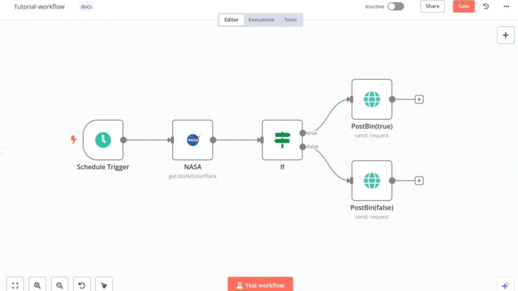A simple n8n workflow showing a 'Schedule Trigger' connected to a 'NASA' node (get:donk:SolarFlare). This leads to an 'If' node which splits the workflow to a PostBin(true) request and a PostBin(false) request.