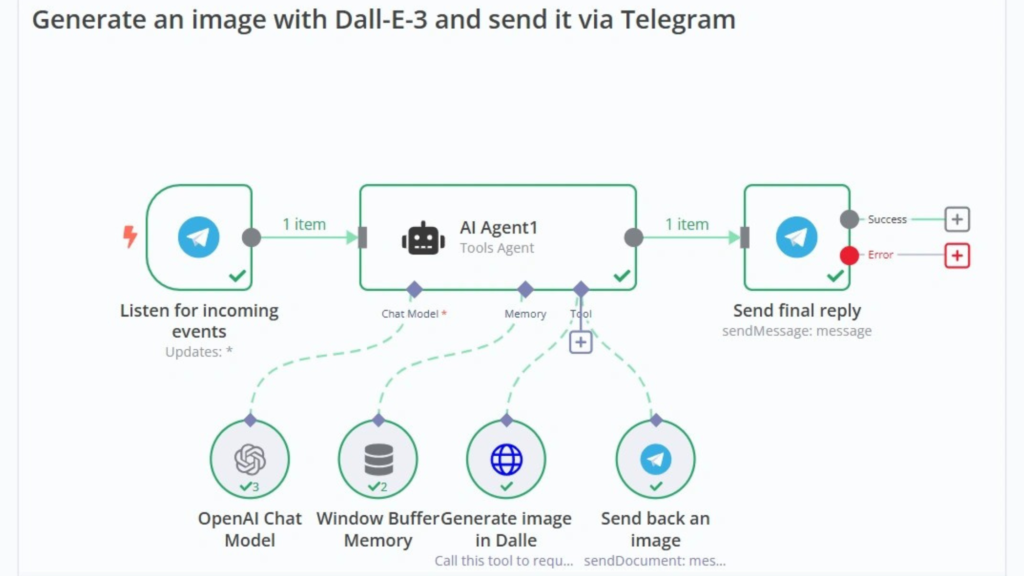 AI workflow diagram for image generation: A 'Listen for incoming events' (Telegram) trigger feeds to 'AI Agent1 (Tools Agent)' which uses DALL-E 3 for image generation and then sends the image via 'Send final reply' (Telegram).