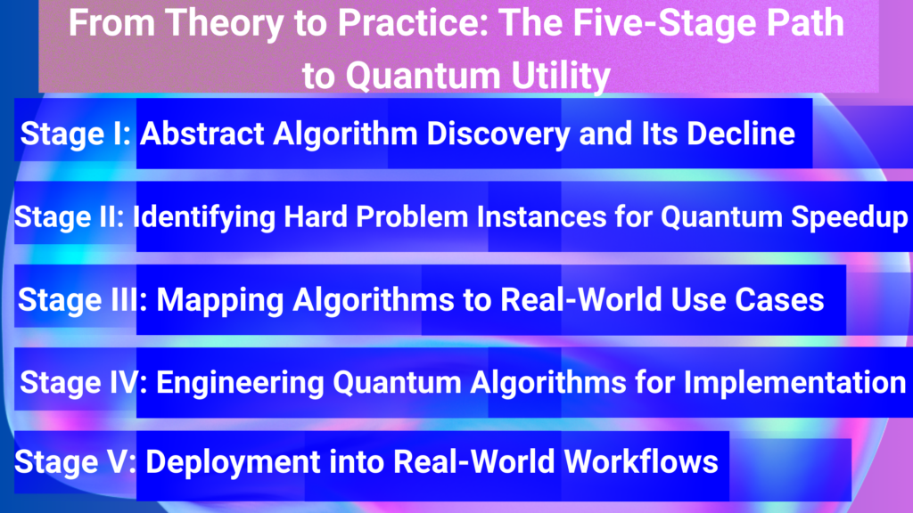 A five-stage path to Quantum Utility: Stage I: Abstract Algorithm Discovery and Its Decline; Stage II: Identifying Hard Problem Instances for Quantum Speedup; Stage III: Mapping Algorithms to Real-World Use Cases; Stage IV: Engineering Quantum Algorithms for Implementation; Stage V: Deployment into Real-World Workflows.