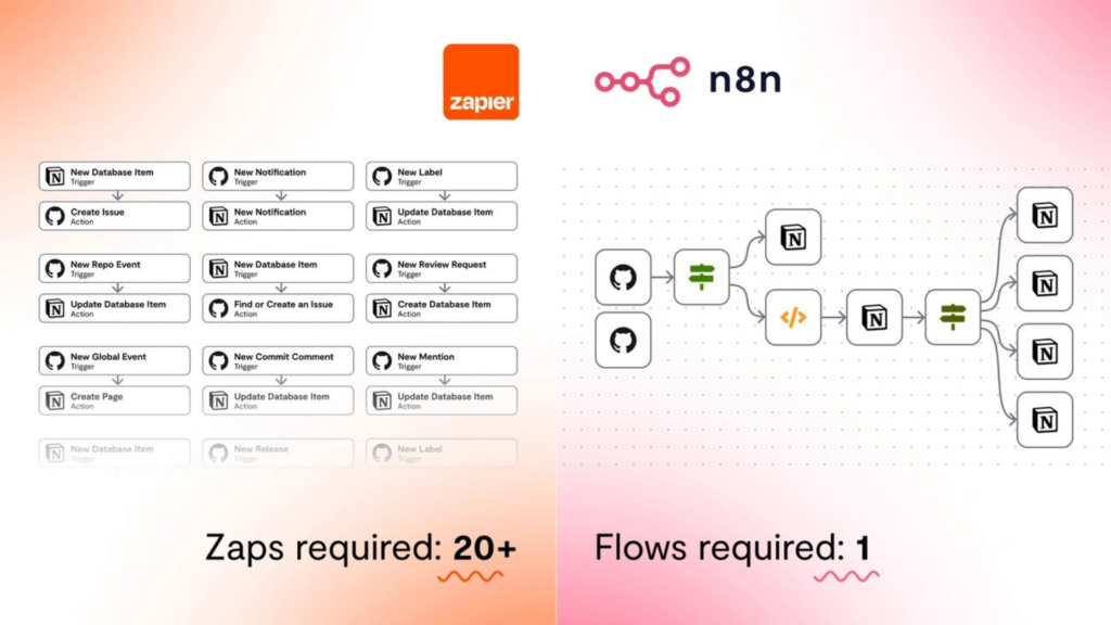 Side-by-side comparison of Zapier vs. n8n for a single complex task. Zapier requires 20+ separate Zaps (showing many unconnected trigger-action boxes). n8n requires 1 Flow (showing a single connected, branched workflow diagram).